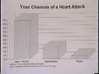Chart showing chances of heart attacks for meat-eaters, vegetarians, and vegans