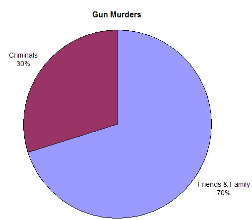 Gun Murders chart