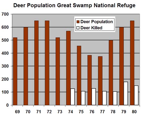 Great Swamp National Refuge deer population/hunting bar-chart